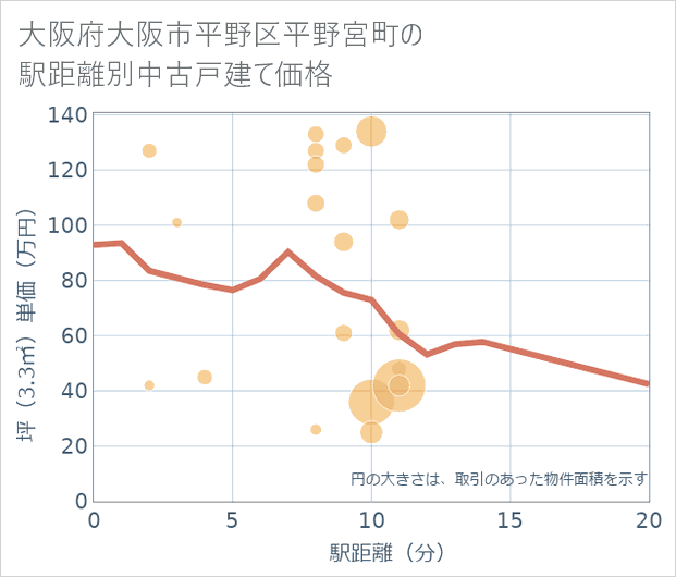 大阪府大阪市平野区平野宮町の徒歩距離別の中古戸建て坪単価