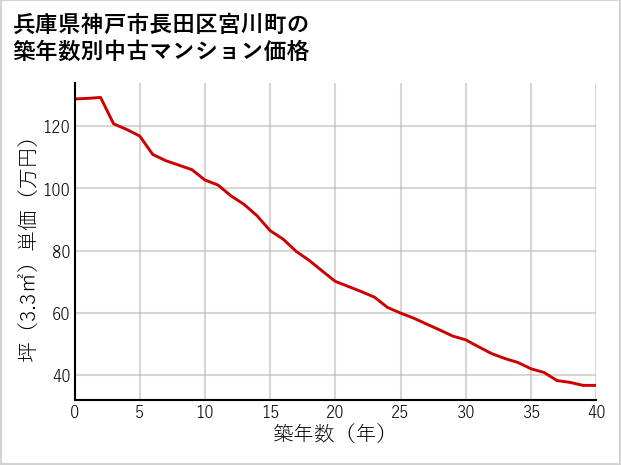 兵庫県神戸市長田区宮川町の築年数別の中古マンション坪単価