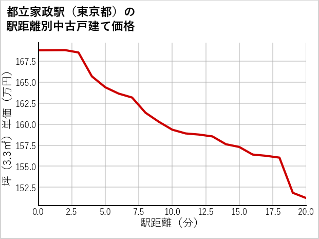 都立家政駅（東京都）の徒歩距離別の中古戸建て坪単価