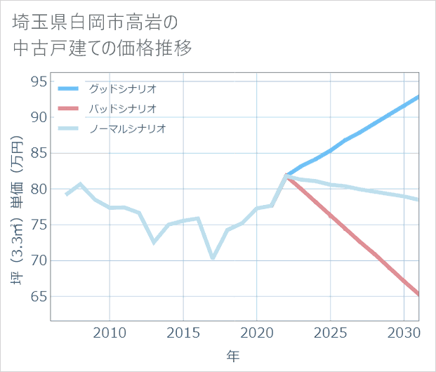 埼玉県白岡市高岩の中古戸建て価格推移
