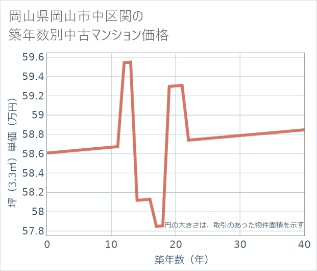 岡山県岡山市中区関の築年数別の中古マンション坪単価