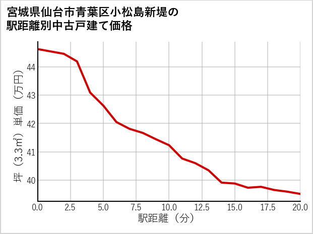 宮城県仙台市青葉区小松島新堤の徒歩距離別の中古戸建て坪単価