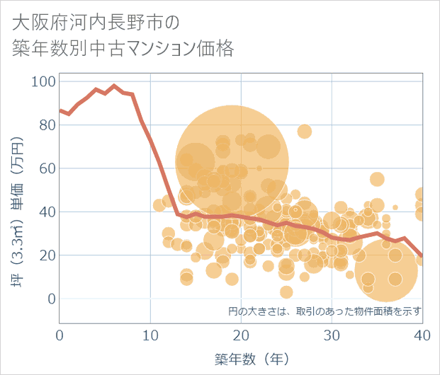 大阪府河内長野市の築年数別の中古マンション坪単価