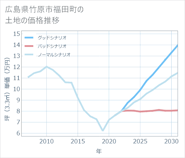 広島県竹原市福田町の土地価格推移