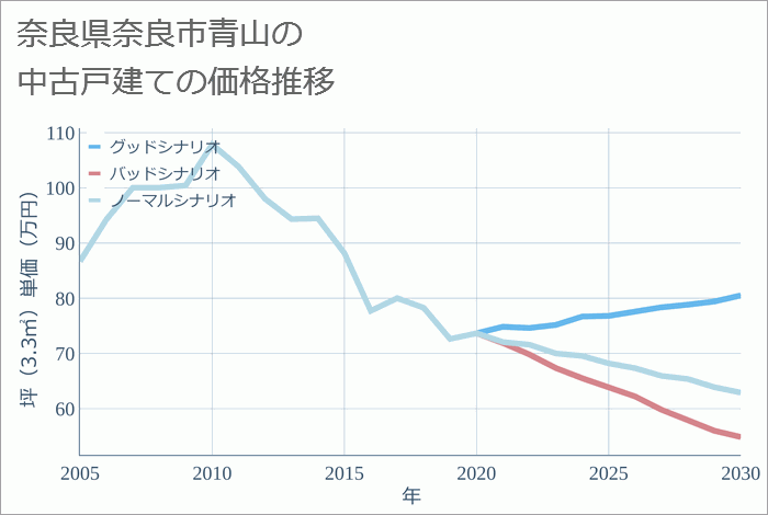 奈良県奈良市青山の中古戸建て価格推移