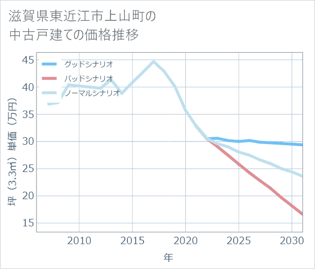 滋賀県東近江市上山町の中古戸建て価格推移