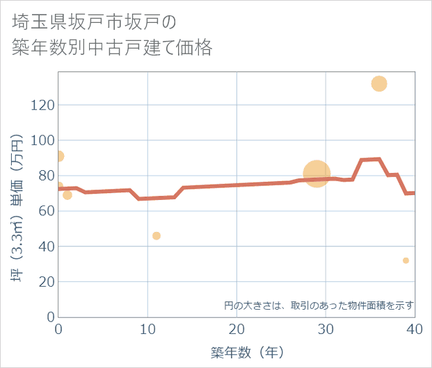 埼玉県坂戸市坂戸の築年数別の中古戸建て坪単価