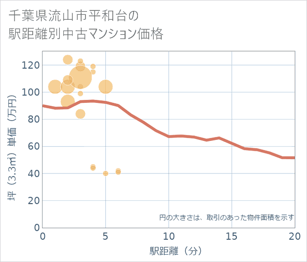 千葉県流山市平和台の徒歩距離別の中古マンション坪単価