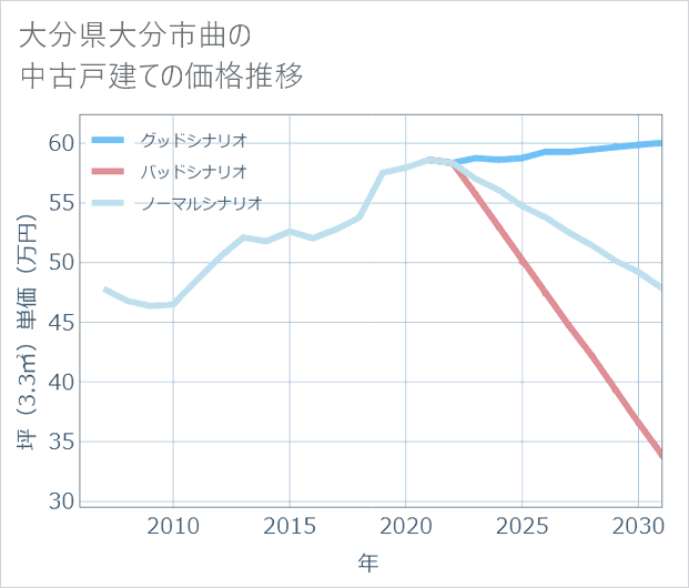 大分県大分市曲の中古戸建て価格推移