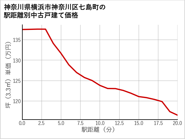 神奈川県横浜市神奈川区七島町の徒歩距離別の中古戸建て坪単価