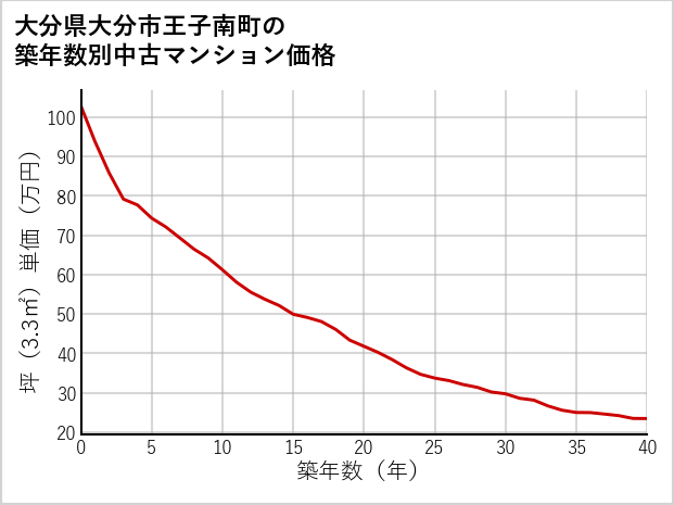 大分県大分市王子南町の築年数別の中古マンション坪単価