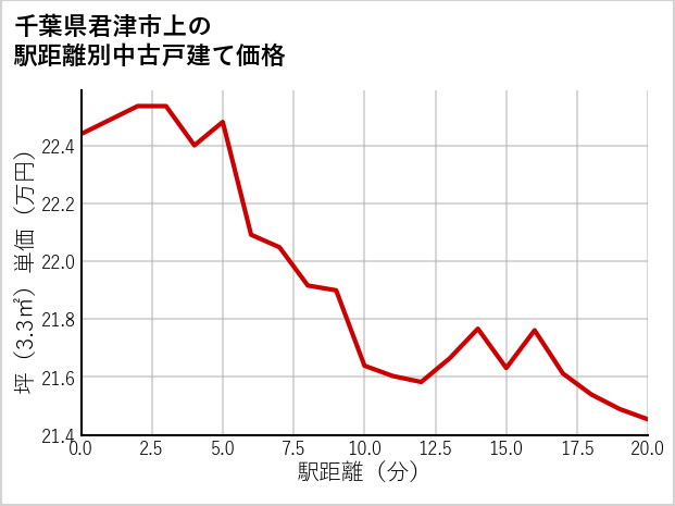 千葉県君津市上の徒歩距離別の中古戸建て坪単価