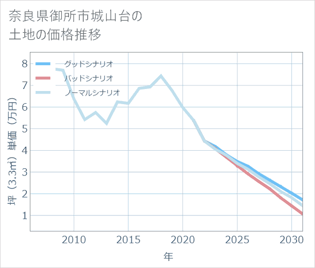 奈良県御所市城山台の土地価格推移