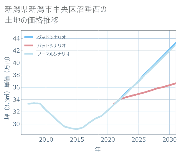 新潟県新潟市中央区沼垂西の土地価格推移