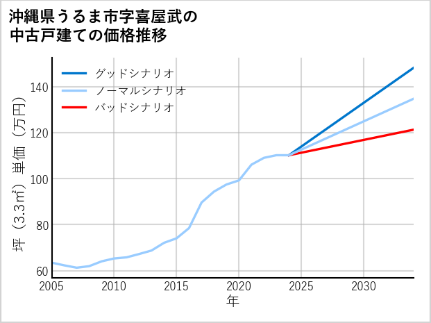 沖縄県うるま市喜屋武の中古戸建て価格推移