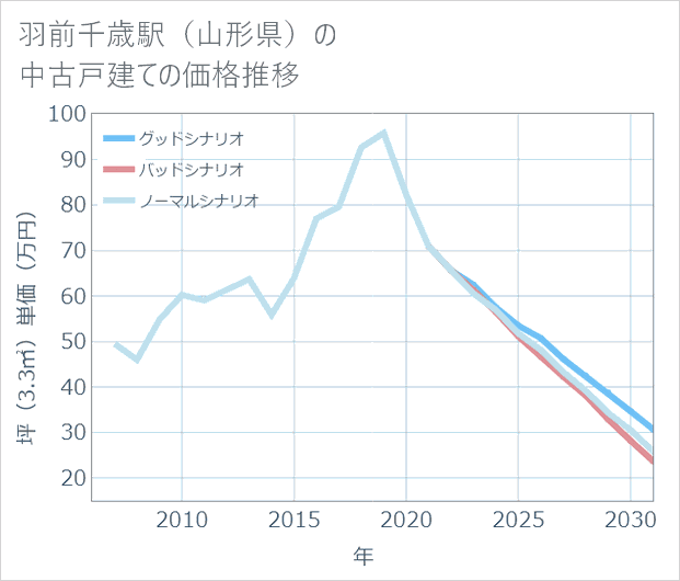 羽前千歳駅(山形県)の中古戸建て価格推移