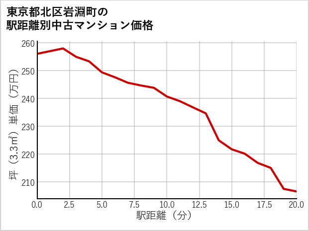 東京都北区岩淵町の徒歩距離別の中古マンション坪単価