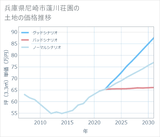兵庫県尼崎市蓬川荘園の土地価格推移