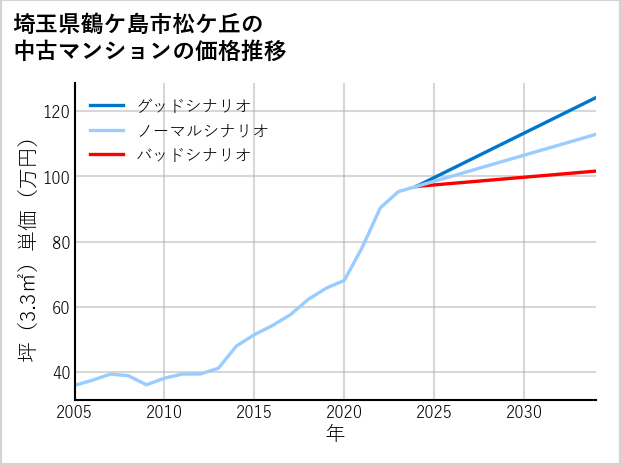 埼玉県鶴ケ島市松ケ丘の中古マンション価格推移