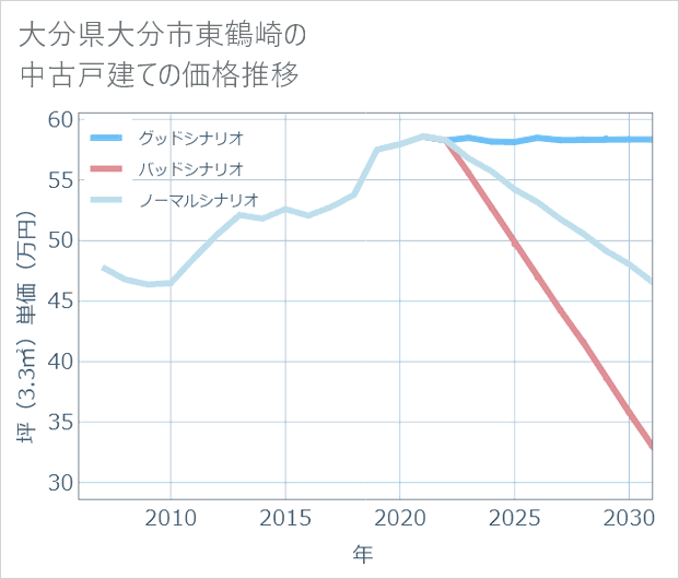 大分県大分市東鶴崎の中古戸建て価格推移