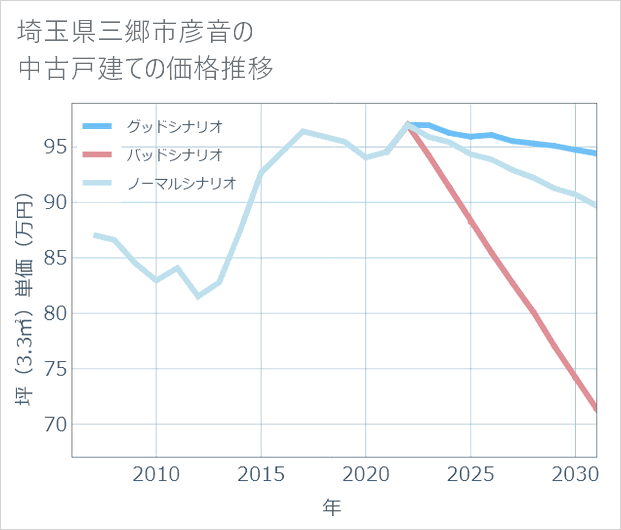 埼玉県三郷市彦音の中古戸建て価格推移