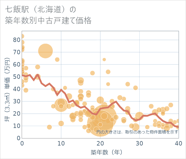 七飯駅（北海道）の築年数別の中古戸建て坪単価