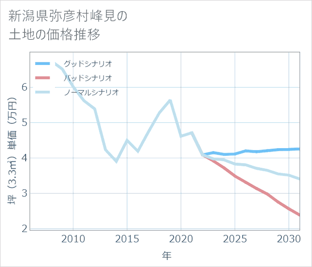 新潟県弥彦村峰見の土地価格推移