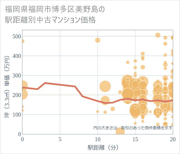福岡県福岡市博多区美野島の徒歩距離別の中古マンション坪単価