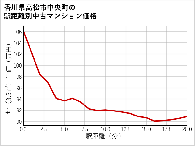 香川県高松市中央町の徒歩距離別の中古マンション坪単価