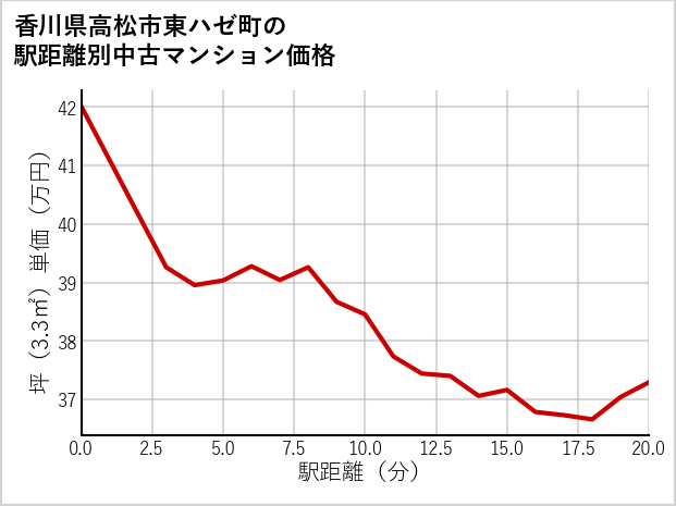 香川県高松市東ハゼ町の徒歩距離別の中古マンション坪単価