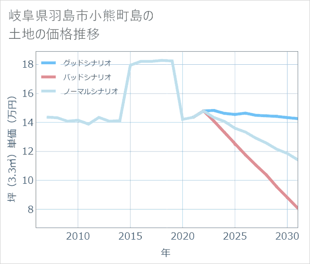 岐阜県羽島市小熊町島の土地価格推移