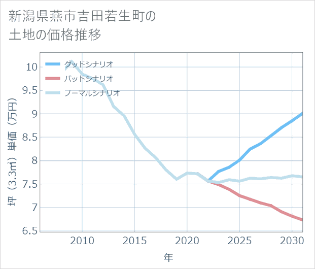 新潟県燕市吉田若生町の土地価格推移