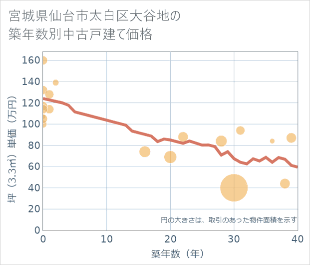 宮城県仙台市太白区大谷地の築年数別の中古戸建て坪単価