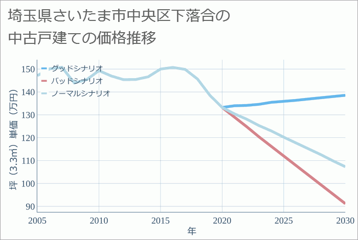 埼玉県さいたま市中央区下落合の中古戸建て価格推移