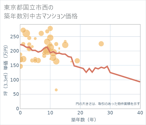 東京都国立市西の築年数別の中古マンション坪単価