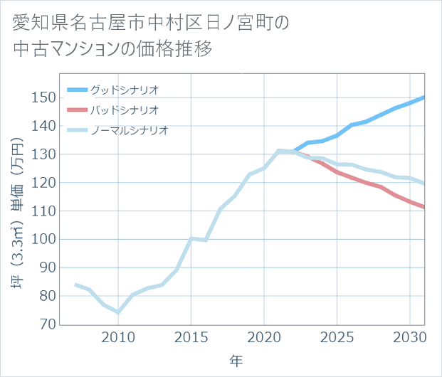 愛知県名古屋市中村区日ノ宮町の中古マンション価格推移