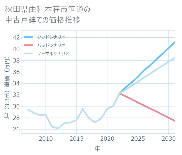 秋田県由利本荘市笹道の中古戸建て価格推移