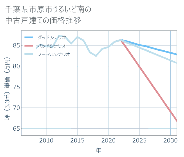 千葉県市原市うるいど南の中古戸建て価格推移