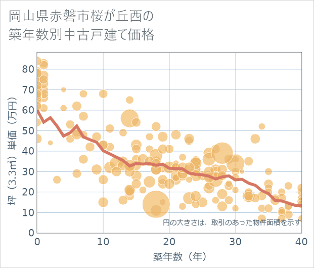 岡山県赤磐市桜が丘西の築年数別の中古戸建て坪単価