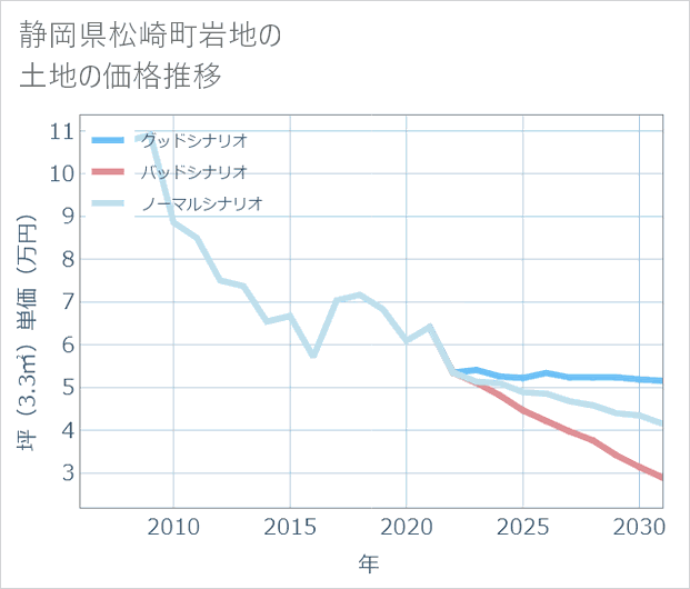 静岡県松崎町岩地の土地価格推移