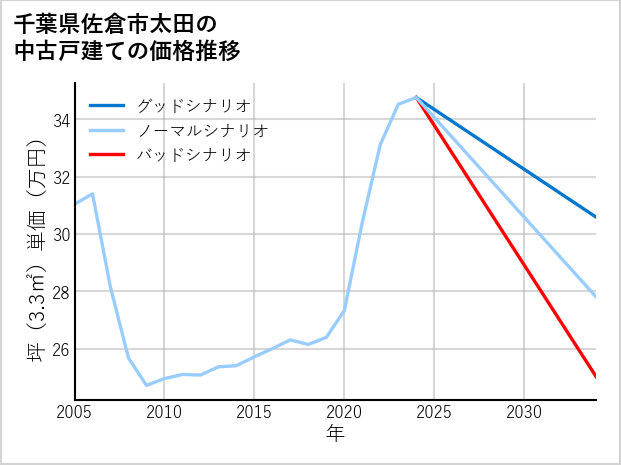 千葉県佐倉市太田の中古戸建て価格推移