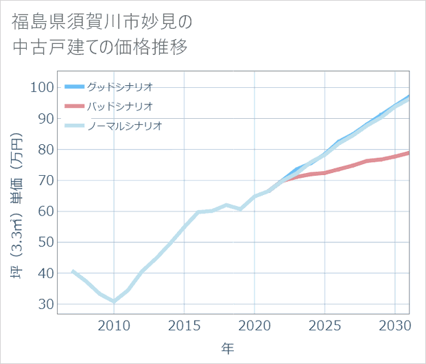 福島県須賀川市妙見の中古戸建て価格推移