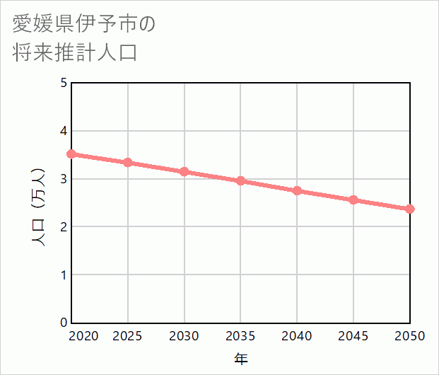伊予市の将来推計人口