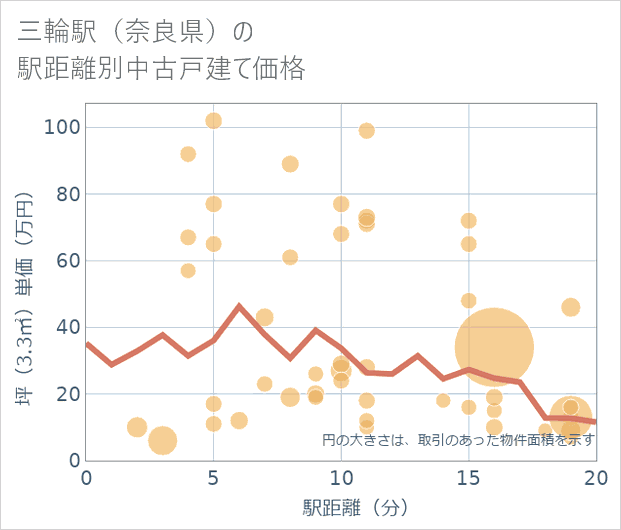 三輪駅(奈良県)の徒歩距離別の中古戸建て坪単価