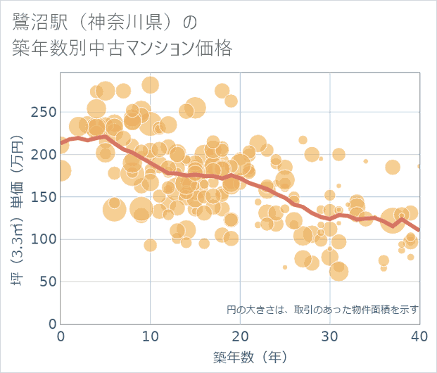 鷺沼駅（神奈川県）の築年数別の中古マンション坪単価
