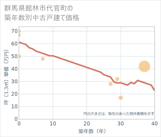 群馬県館林市代官町の築年数別の中古戸建て坪単価