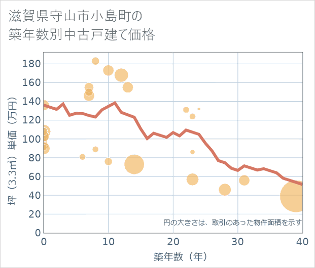 滋賀県守山市小島町の築年数別の中古戸建て坪単価