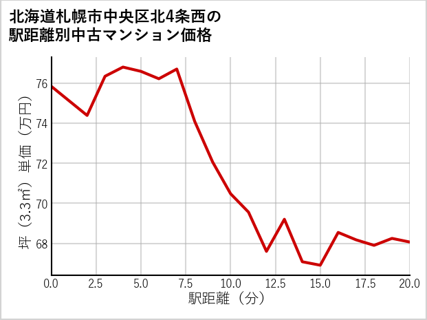 北海道札幌市中央区北4条西の徒歩距離別の中古マンション坪単価