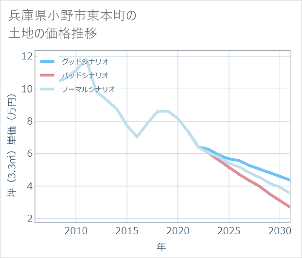 兵庫県小野市東本町の土地価格推移