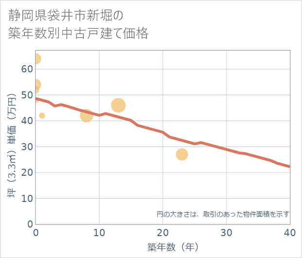 静岡県袋井市新堀の築年数別の中古戸建て坪単価